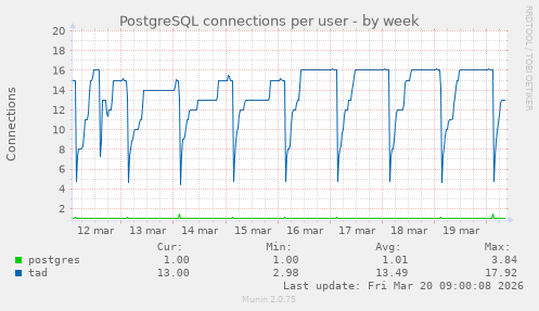 PostgreSQL connections per user