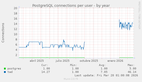 PostgreSQL connections per user