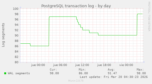 PostgreSQL transaction log