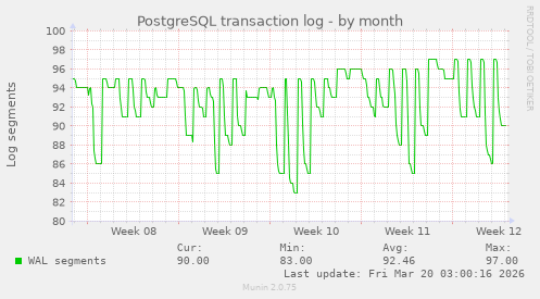 PostgreSQL transaction log