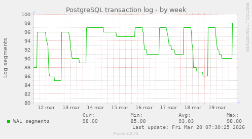 PostgreSQL transaction log