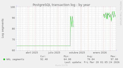 PostgreSQL transaction log