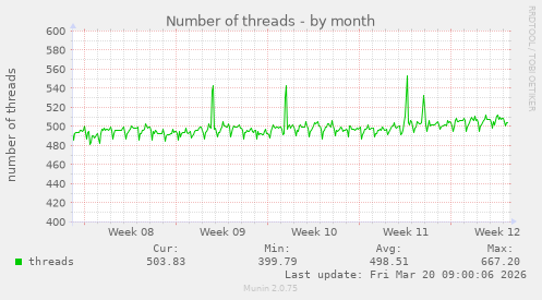 Number of threads