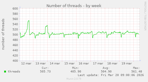 Number of threads