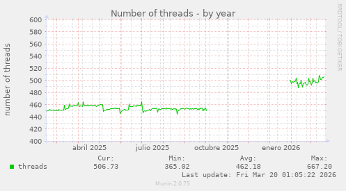 Number of threads