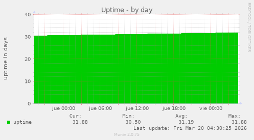 Uptime