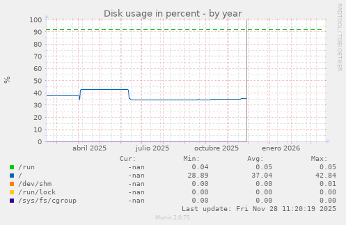Disk usage in percent