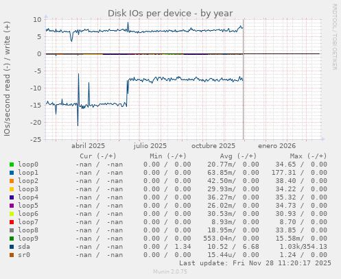 Disk IOs per device