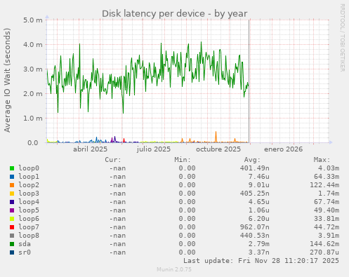 Disk latency per device