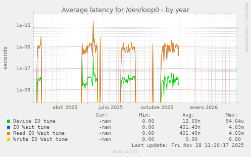 Average latency for /dev/loop0