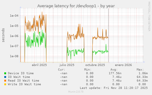 Average latency for /dev/loop1