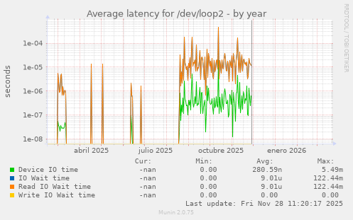 Average latency for /dev/loop2