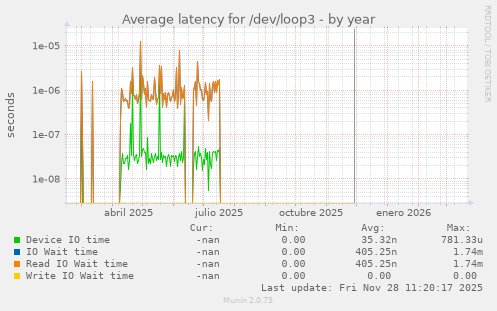 Average latency for /dev/loop3