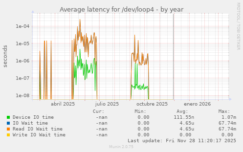 Average latency for /dev/loop4