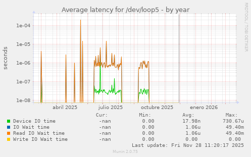 Average latency for /dev/loop5