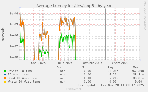 Average latency for /dev/loop6
