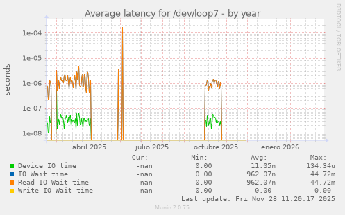Average latency for /dev/loop7