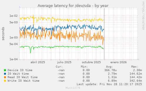 Average latency for /dev/sda
