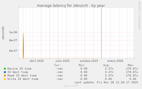 Average latency for /dev/sr0