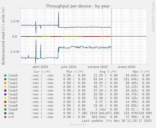 Throughput per device