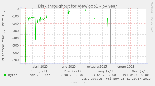 Disk throughput for /dev/loop1