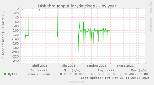Disk throughput for /dev/loop2
