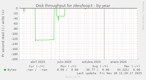 Disk throughput for /dev/loop3