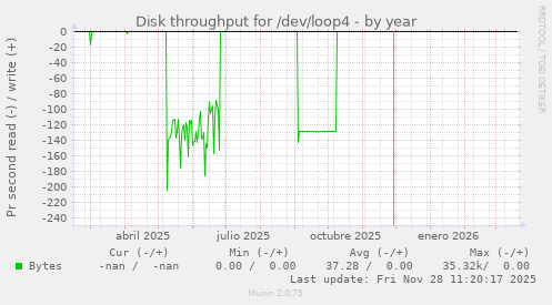 Disk throughput for /dev/loop4