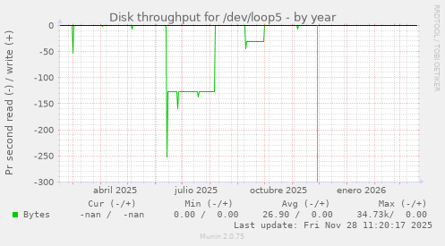 Disk throughput for /dev/loop5