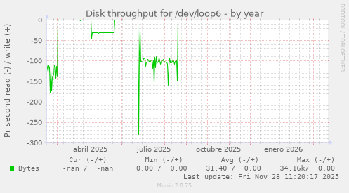 Disk throughput for /dev/loop6