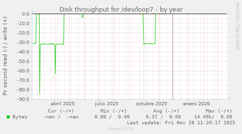 Disk throughput for /dev/loop7