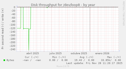 Disk throughput for /dev/loop8