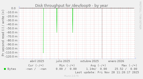 Disk throughput for /dev/loop9