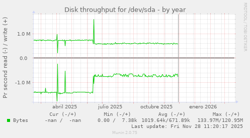 Disk throughput for /dev/sda
