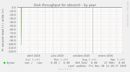 Disk throughput for /dev/sr0