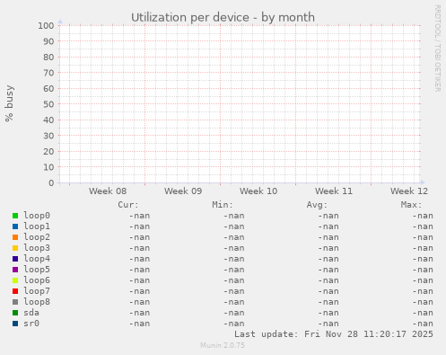 Utilization per device