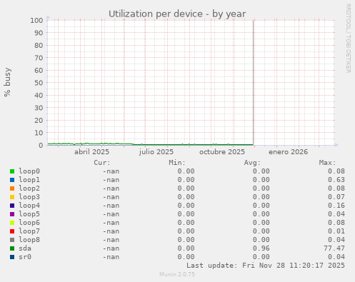 Utilization per device
