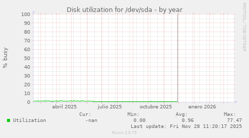 Disk utilization for /dev/sda