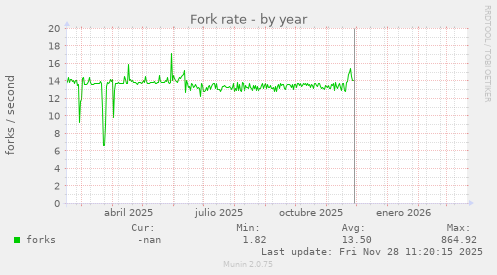 Fork rate