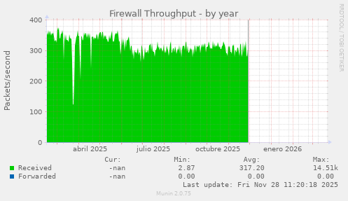 Firewall Throughput