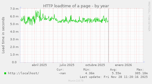 HTTP loadtime of a page