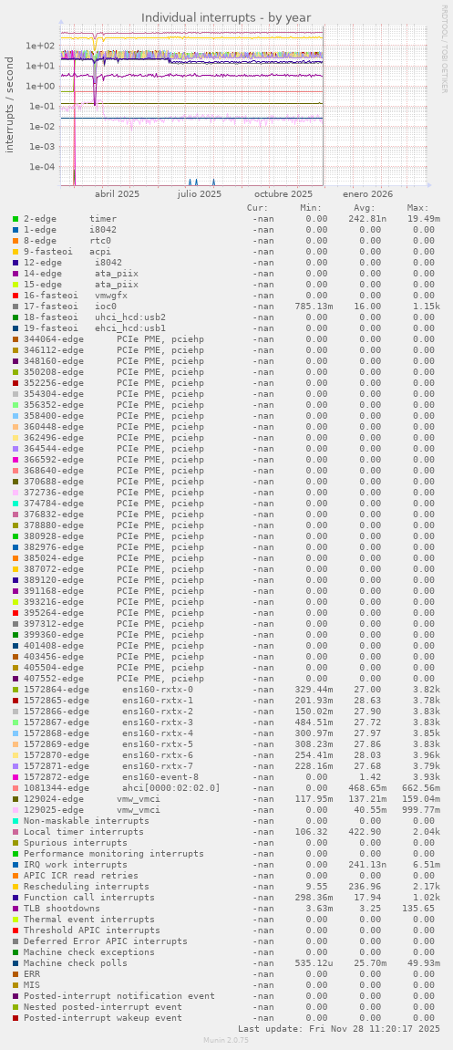 Individual interrupts