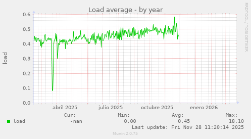 Load average