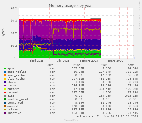 Memory usage