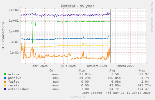 Netstat