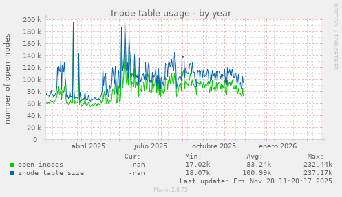 Inode table usage
