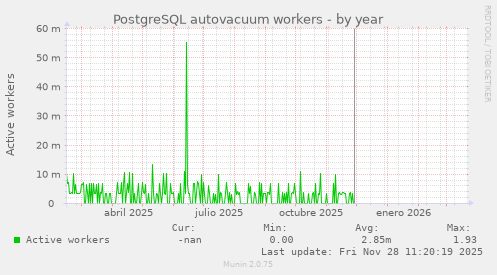 PostgreSQL autovacuum workers