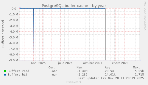 PostgreSQL buffer cache