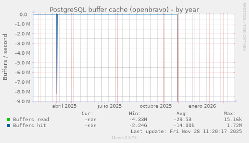 PostgreSQL buffer cache (openbravo)
