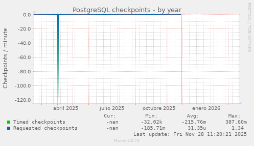 PostgreSQL checkpoints